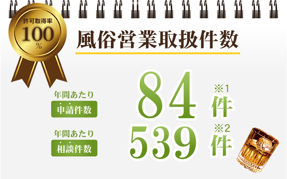 風俗営業取扱件数は申請件数、相談件数で許可取得率100%達成